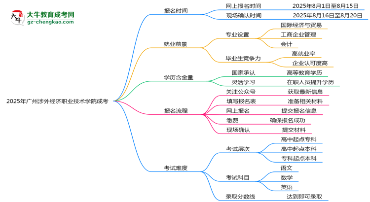 速看！2025年廣州涉外經濟職業(yè)技術學院成考報名時間表+流程全解析思維導圖