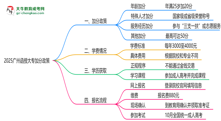 2025廣州函授大專加分政策揭曉：最高可加50分條件思維導(dǎo)圖