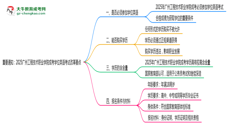 重要通知：2025廣州工程技術(shù)職業(yè)學(xué)院成考學(xué)位英語考試改革要點思維導(dǎo)圖