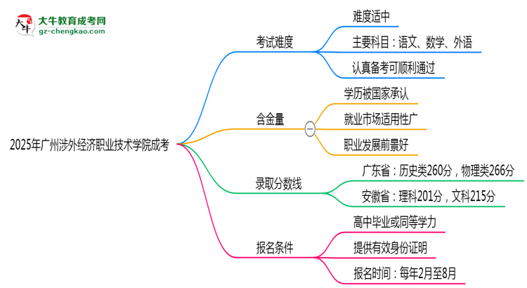 2025廣州涉外經(jīng)濟職業(yè)技術(shù)學院成考難度升級？各科目通過率數(shù)據(jù)曝光思維導圖