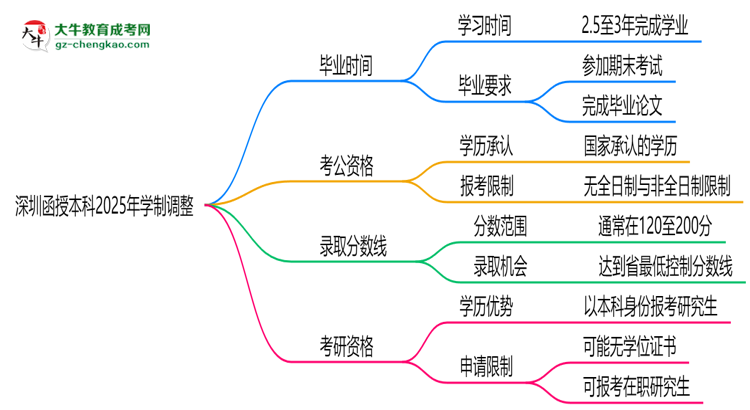 深圳函授本科2025年學(xué)制調(diào)整：最快多久能拿畢業(yè)證？思維導(dǎo)圖
