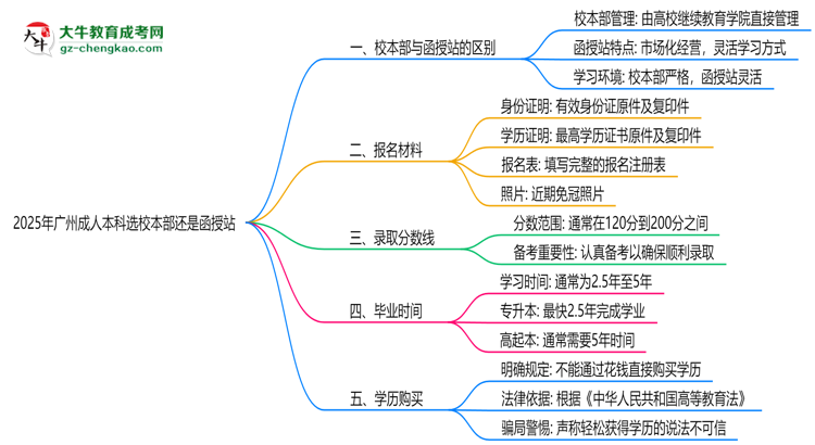 2025年廣州成人本科選校本部還是函授站？6大對比解析思維導(dǎo)圖