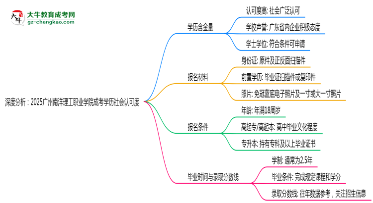 深度分析：2025廣州南洋理工職業(yè)學(xué)院成考學(xué)歷社會認(rèn)可度有多高？思維導(dǎo)圖