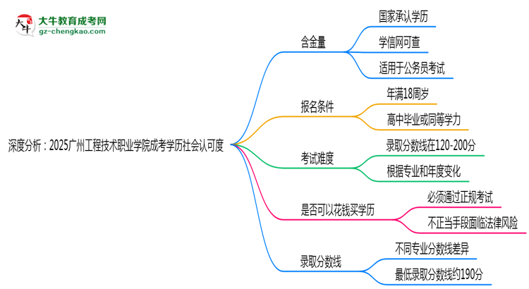 深度分析：2025廣州工程技術(shù)職業(yè)學(xué)院成考學(xué)歷社會認(rèn)可度有多高？思維導(dǎo)圖