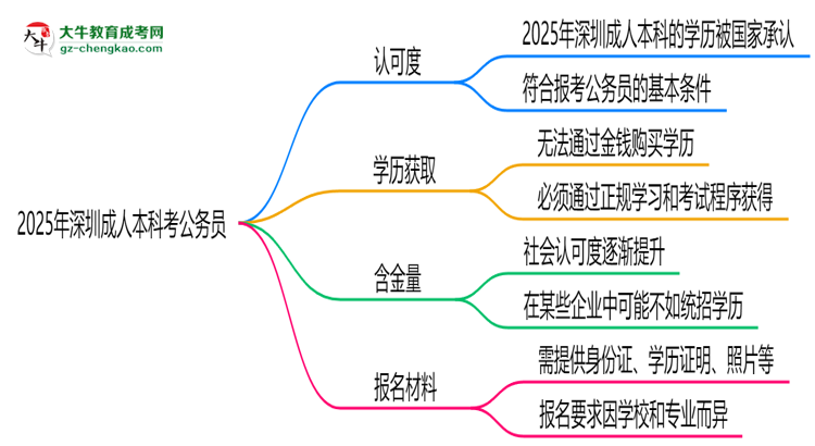 2025深圳成人本科學(xué)歷考公務(wù)員承認(rèn)嗎？官方回應(yīng)來了思維導(dǎo)圖