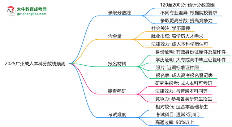 2025廣州成人本科分?jǐn)?shù)線預(yù)測：各專業(yè)錄取標(biāo)準(zhǔn)搶先看思維導(dǎo)圖