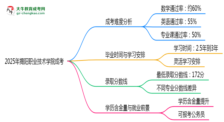 2025揭陽職業(yè)技術(shù)學院成考難度升級？各科目通過率數(shù)據(jù)曝光思維導圖