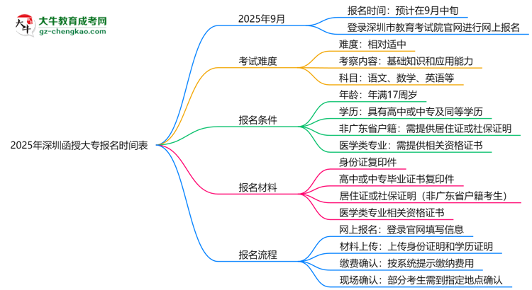 速看！2025年深圳函授大專報名時間表+流程全解析思維導(dǎo)圖