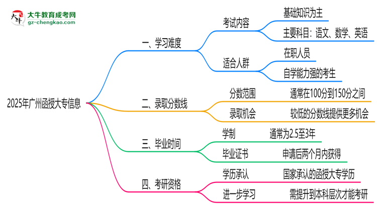 2025廣州函授大專難度升級？各科目通過率數據曝光思維導圖