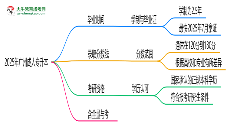 廣州成人專升本2025年學(xué)制調(diào)整：最快多久能拿畢業(yè)證？思維導(dǎo)圖