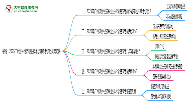 警惕！2025廣州涉外經(jīng)濟職業(yè)技術(shù)學(xué)院成考學(xué)歷買賣陷阱（官方聲明）思維導(dǎo)圖