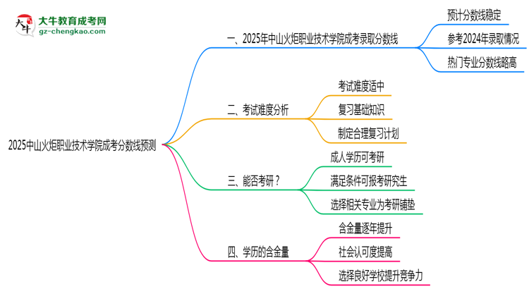 2025中山火炬職業(yè)技術學院成考分數(shù)線預測：各專業(yè)錄取標準搶先看思維導圖