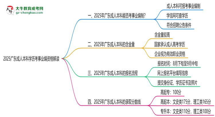 2025廣東成人本科學歷考事業(yè)編資格解讀（最新標準）思維導圖