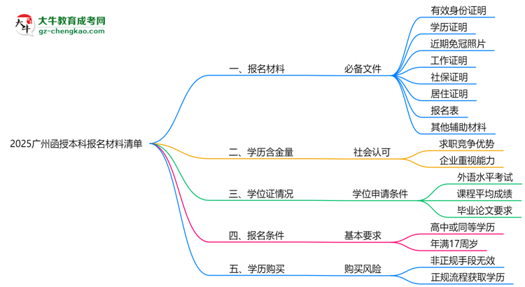 2025廣州函授本科報名材料清單：8類必備文件明細思維導(dǎo)圖