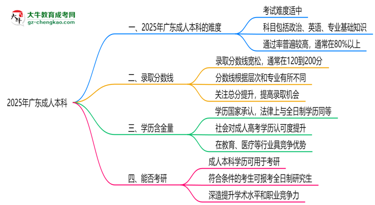 2025廣東成人本科難度升級？各科目通過率數(shù)據(jù)曝光思維導(dǎo)圖