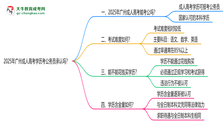 2025廣州成人高考學(xué)歷考公務(wù)員承認(rèn)嗎？官方回應(yīng)來(lái)了思維導(dǎo)圖