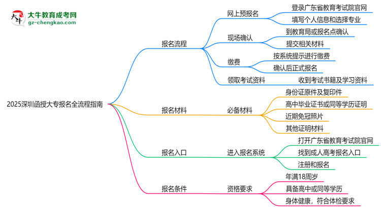 2025深圳函授大專(zhuān)報(bào)名全流程指南（含圖文教程）思維導(dǎo)圖