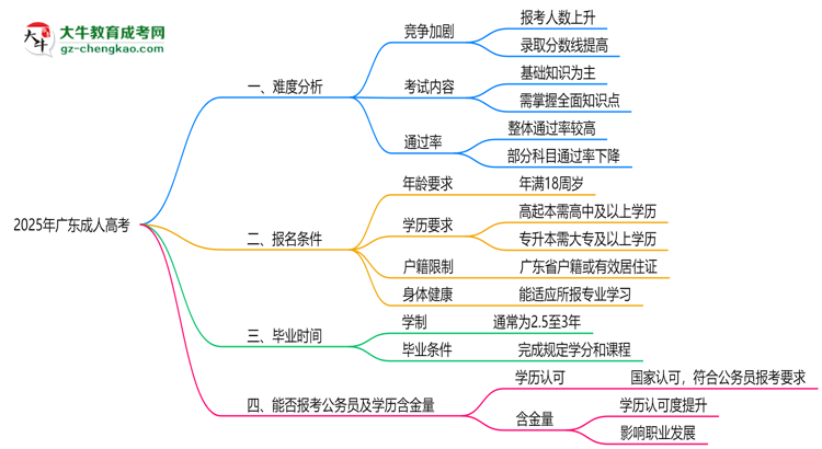 2025廣東成人高考難度升級(jí)？各科目通過率數(shù)據(jù)曝光思維導(dǎo)圖