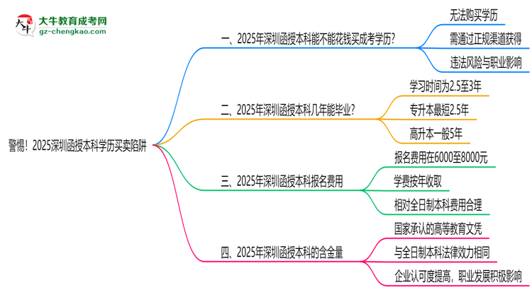 警惕！2025深圳函授本科學歷買賣陷阱（官方聲明）思維導圖