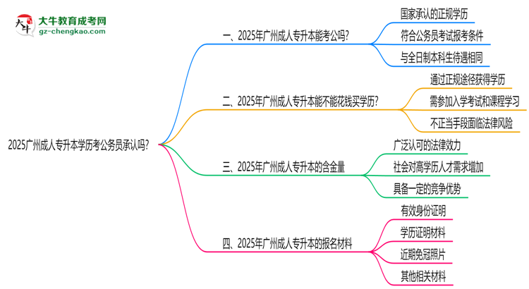 2025廣州成人專升本學(xué)歷考公務(wù)員承認(rèn)嗎？官方回應(yīng)來(lái)了思維導(dǎo)圖