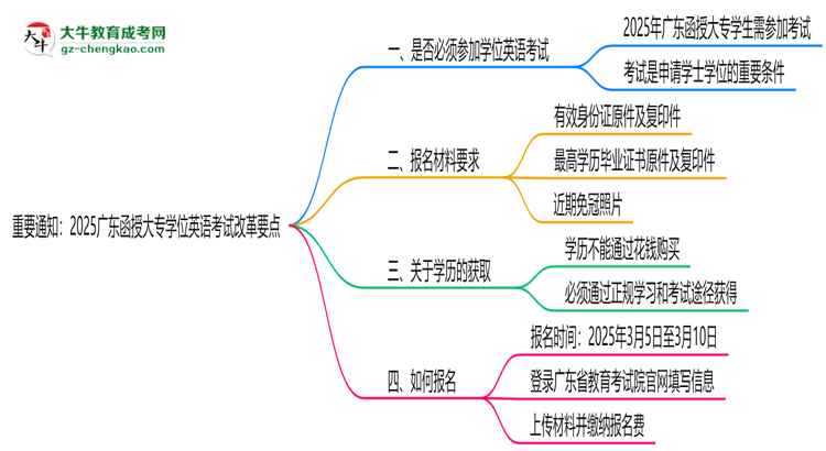 重要通知：2025廣東函授大專學(xué)位英語(yǔ)考試改革要點(diǎn)思維導(dǎo)圖