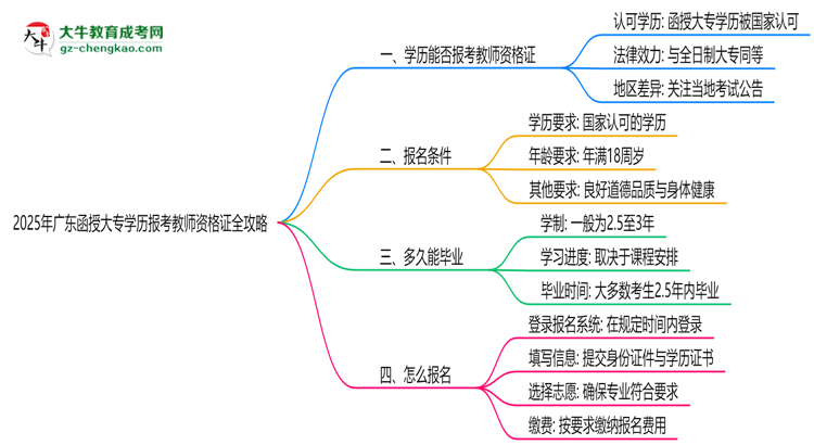 2025年廣東函授大專學(xué)歷報考教師資格證全攻略思維導(dǎo)圖