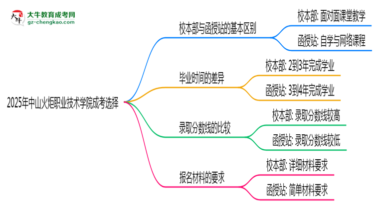 2025年中山火炬職業(yè)技術(shù)學院成考選校本部還是函授站？6大對比解析思維導圖