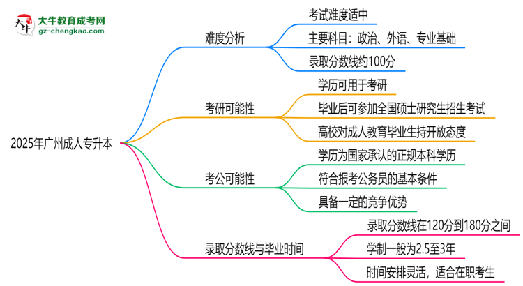 2025廣州成人專升本難度升級？各科目通過率數(shù)據(jù)曝光思維導(dǎo)圖