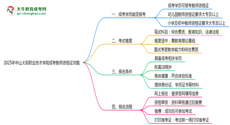 2025年中山火炬職業(yè)技術(shù)學(xué)院成考學(xué)歷報考教師資格證全攻略思維導(dǎo)圖