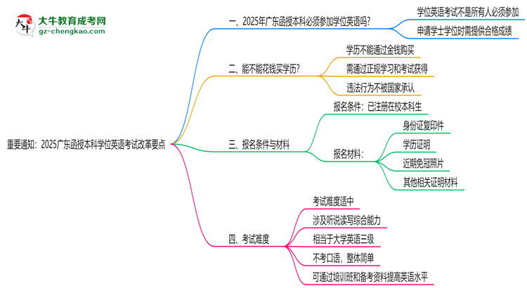 重要通知：2025廣東函授本科學(xué)位英語考試改革要點(diǎn)思維導(dǎo)圖