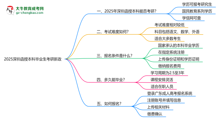 2025深圳函授本科畢業(yè)生考研新政：這些限制需注意思維導圖