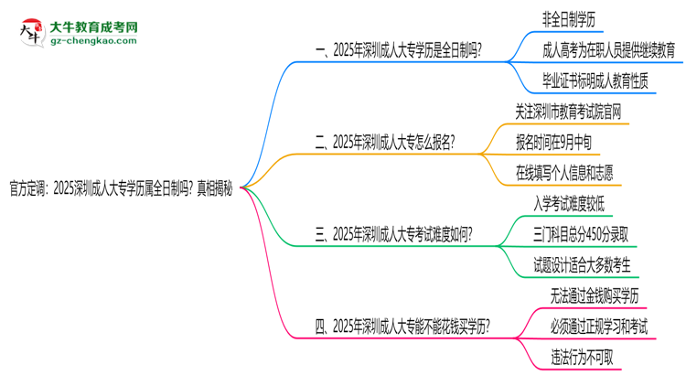 官方定調(diào)：2025深圳成人大專學(xué)歷屬全日制嗎？真相揭秘思維導(dǎo)圖