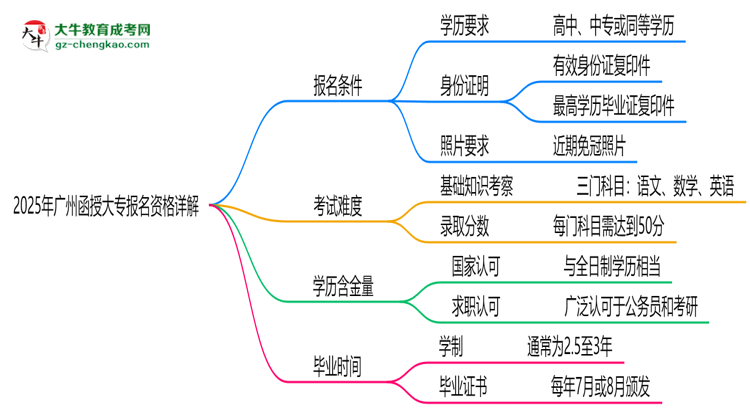 廣州2025函授大專報(bào)名資格詳解：這些條件你必須達(dá)標(biāo)！思維導(dǎo)圖