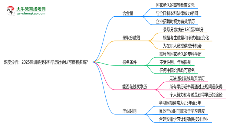 深度分析：2025深圳函授本科學歷社會認可度有多高？思維導圖