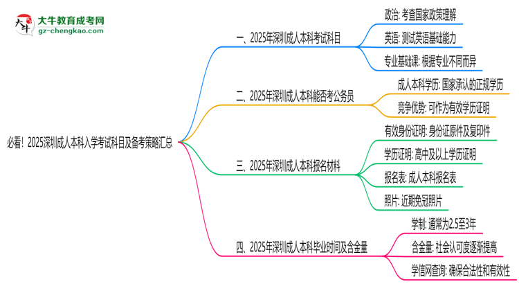 必看！2025深圳成人本科入學(xué)考試科目及備考策略匯總思維導(dǎo)圖