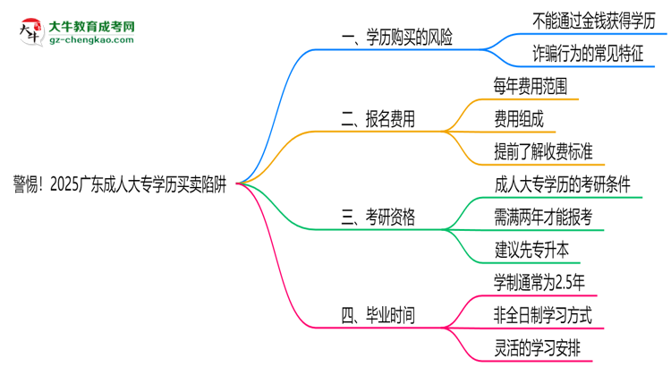 警惕！2025廣東成人大專學(xué)歷買賣陷阱（官方聲明）思維導(dǎo)圖