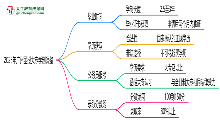 廣州函授大專2025年學(xué)制調(diào)整：最快多久能拿畢業(yè)證？思維導(dǎo)圖