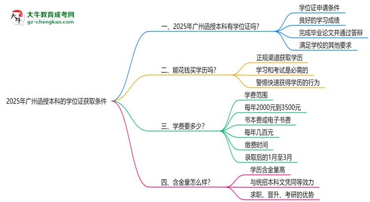 2025年廣州函授本科學(xué)位證獲取條件權(quán)威解讀（最新政策）思維導(dǎo)圖