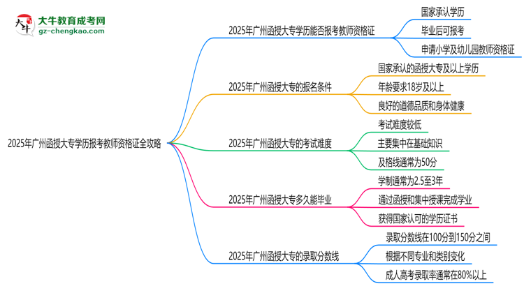 2025年廣州函授大專學歷報考教師資格證全攻略思維導圖