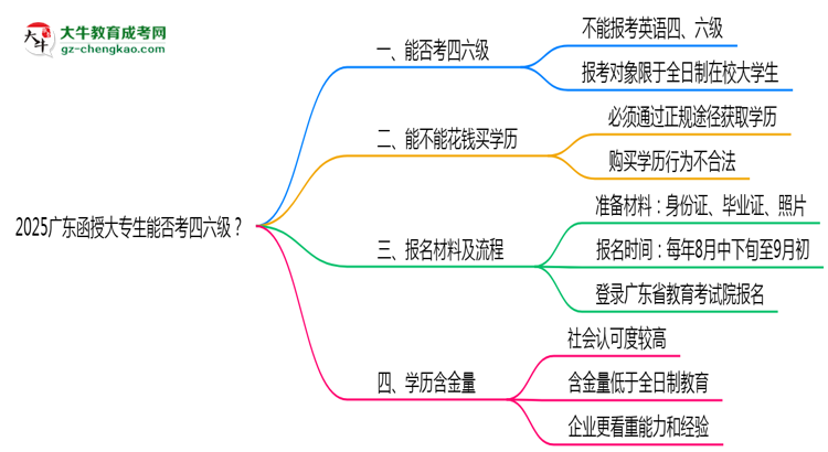 2025廣東函授大專生能否考四六級？教育部最新答復(fù)思維導(dǎo)圖