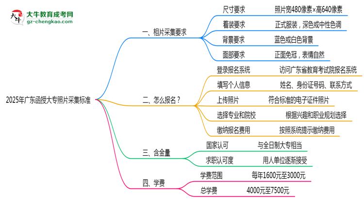 2025年廣東函授大專照片采集標(biāo)準(zhǔn)：著裝/尺寸要求詳解思維導(dǎo)圖