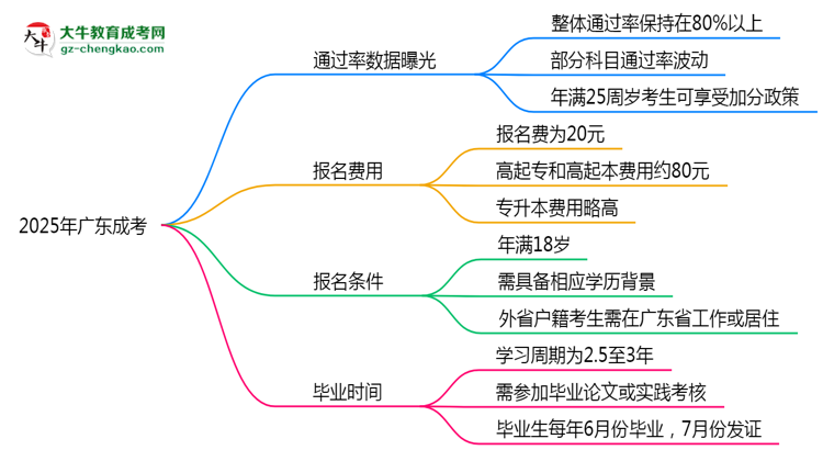 2025年廣東成考真能“到場即過”？通過率數(shù)據(jù)曝光思維導圖