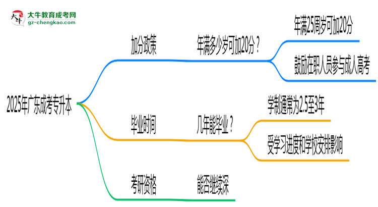 2025年廣東成考專升本加分政策：滿多少歲可加20分？思維導圖