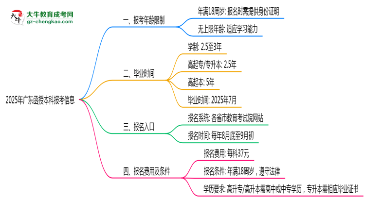 2025年廣東省函授本科報考年齡限制是多少歲？思維導(dǎo)圖