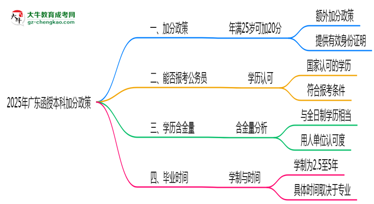 2025年廣東函授本科加分政策：滿多少歲可加20分？思維導圖