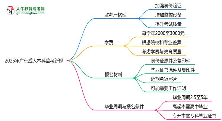 2025年廣東成人本科監(jiān)考新規(guī)：考場(chǎng)紀(jì)律會(huì)否全面升級(jí)？思維導(dǎo)圖