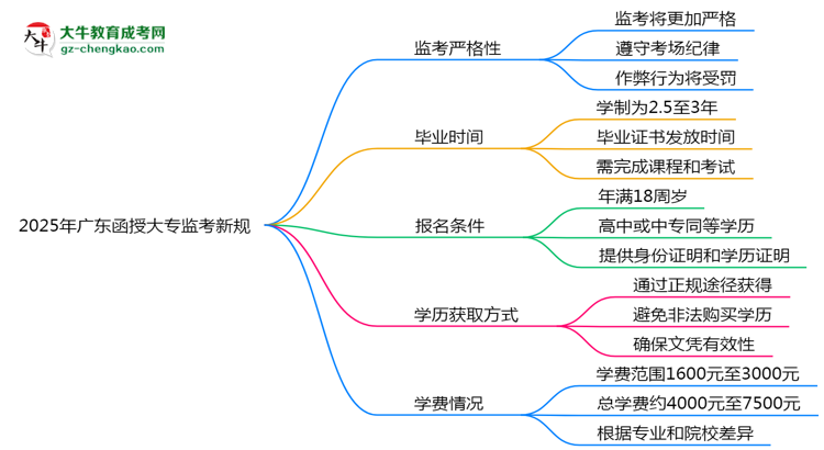 2025年廣東函授大專監(jiān)考新規(guī)：考場(chǎng)紀(jì)律會(huì)否全面升級(jí)？思維導(dǎo)圖