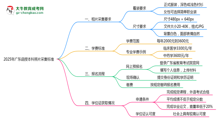 2025年廣東函授本科照片采集標(biāo)準(zhǔn)：著裝/尺寸要求詳解思維導(dǎo)圖