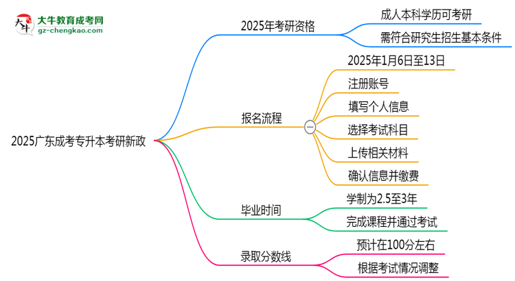 2025廣東成考專升本畢業(yè)生考研新政：這些限制需注意思維導(dǎo)圖