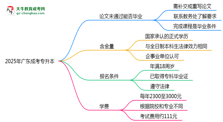 2025年廣東成考專(zhuān)升本論文未通過(guò)能否補(bǔ)交？畢業(yè)規(guī)則調(diào)整思維導(dǎo)圖